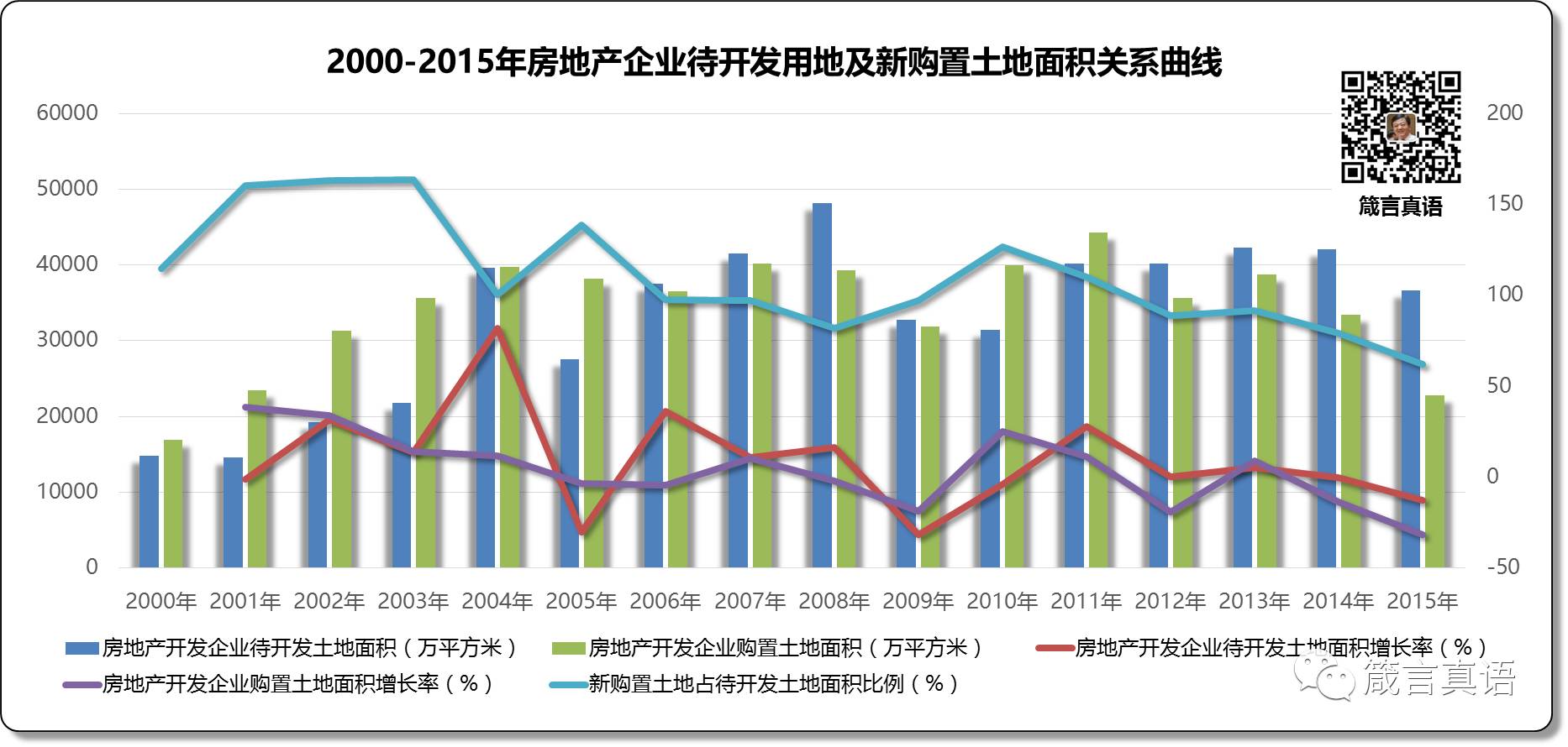 2000-2015年房地产企业待开发用地及新购置土地面积关系曲线