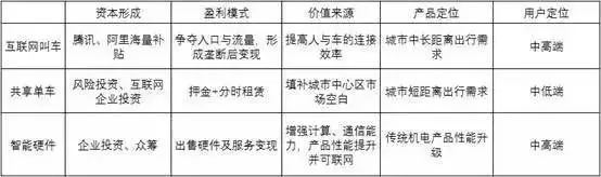共享单车靠什么赚钱？看完你就彻底明白了！