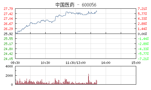 快讯:医药商业概念股继续上冲 中国医药涨幅过