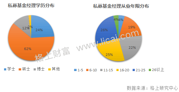 私募周报: 10%的基金经理管理了72%的产品 公