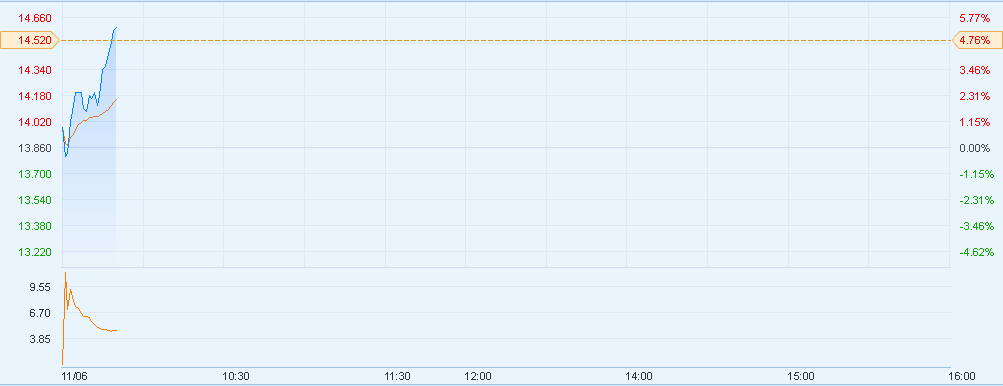港股异动︱中芯国际(00981)涨5%再创新高 憧