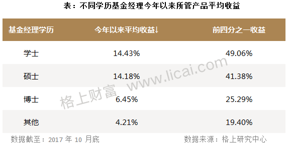 私募周报: 10%的基金经理管理了72%的产品 公