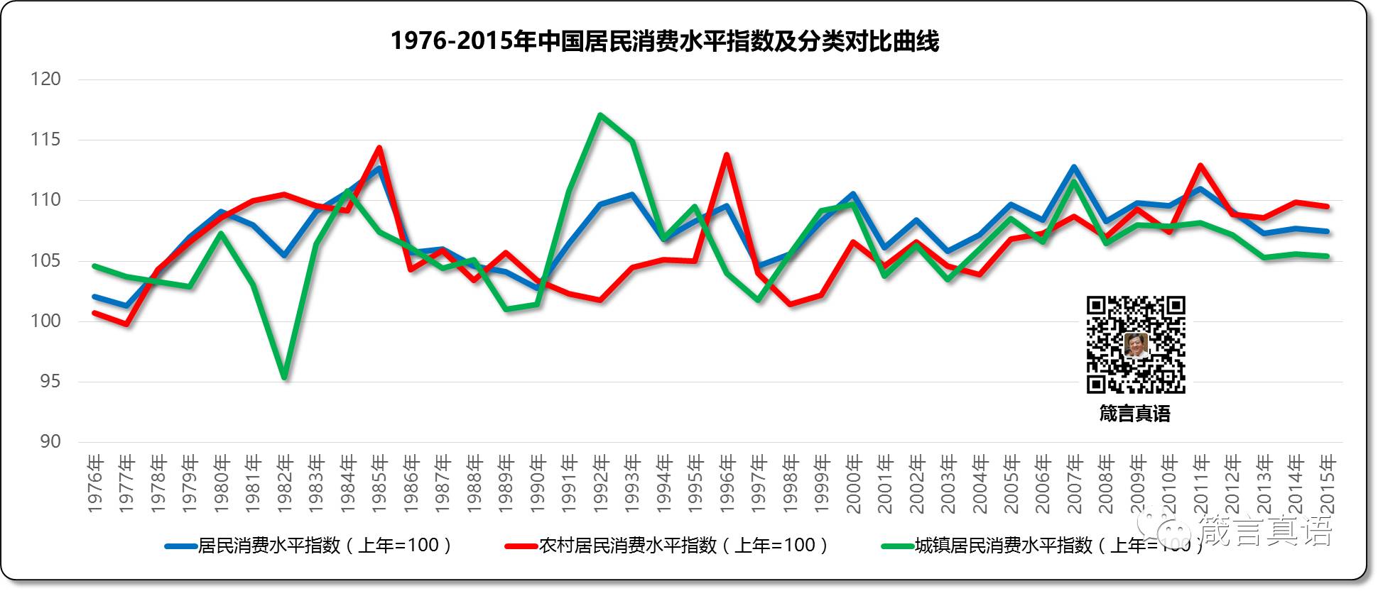 1976-2015年中国居民消费水平指数及分类对比曲线