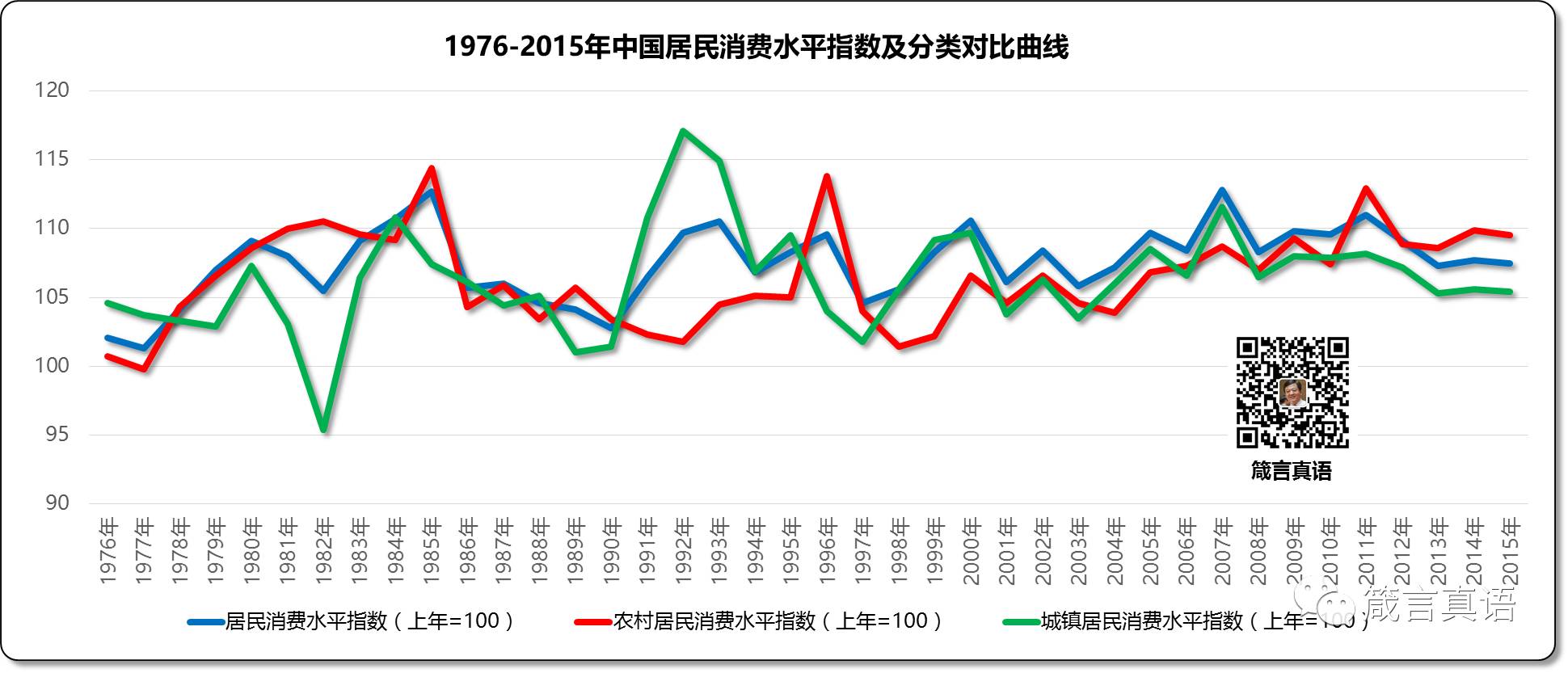 1976-2015年中国居民消费水平指数及分类对比曲线