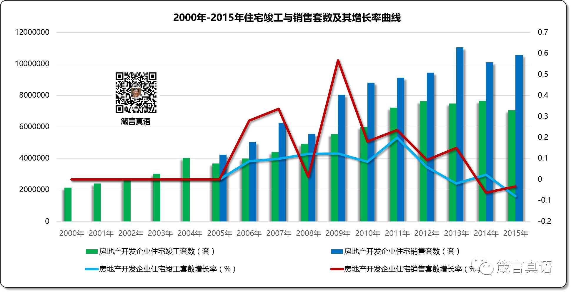 2000年-2015年住宅竣工与销售套数及其增长率曲线