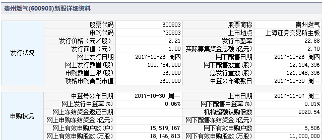 贵州燃气11月7日上交所上市 定位分析|贵州燃