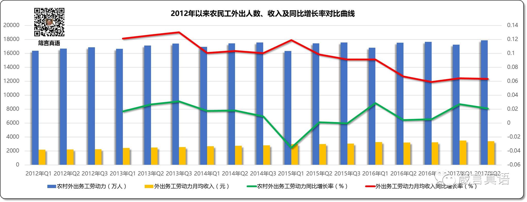 2012年以来农民工外出人数、收入及同比增长率对比曲线