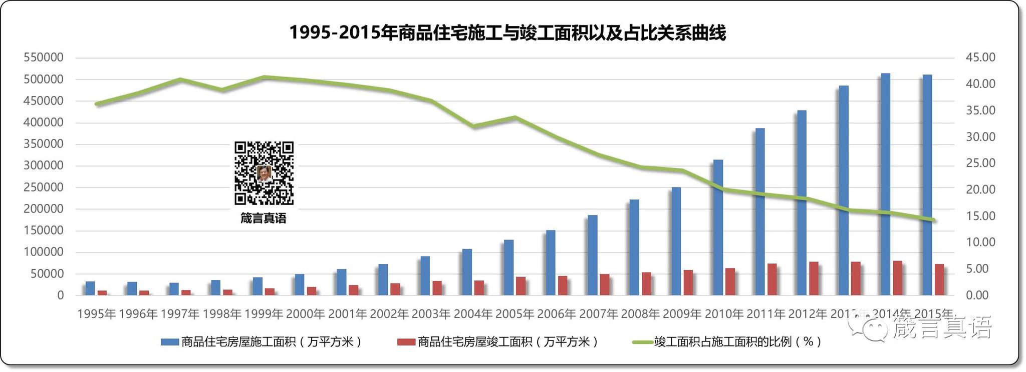 1995-2015年商品住宅施工与竣工面积以及占比关系曲线