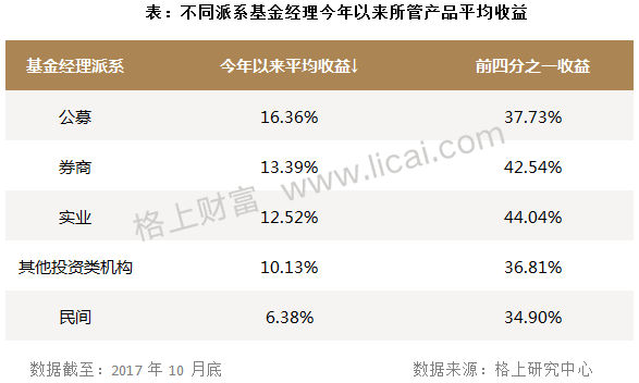 私募周报: 10%的基金经理管理了72%的产品 公