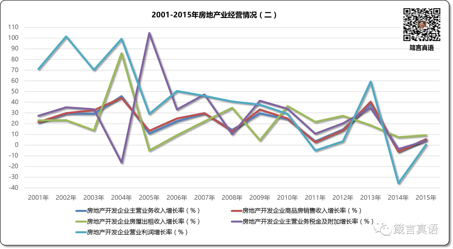 2000-2015年房地产业经营情况