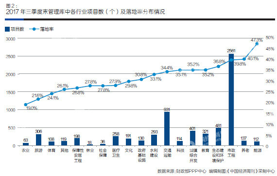 中国PPP大数据 之全国PPP综合信息平台项