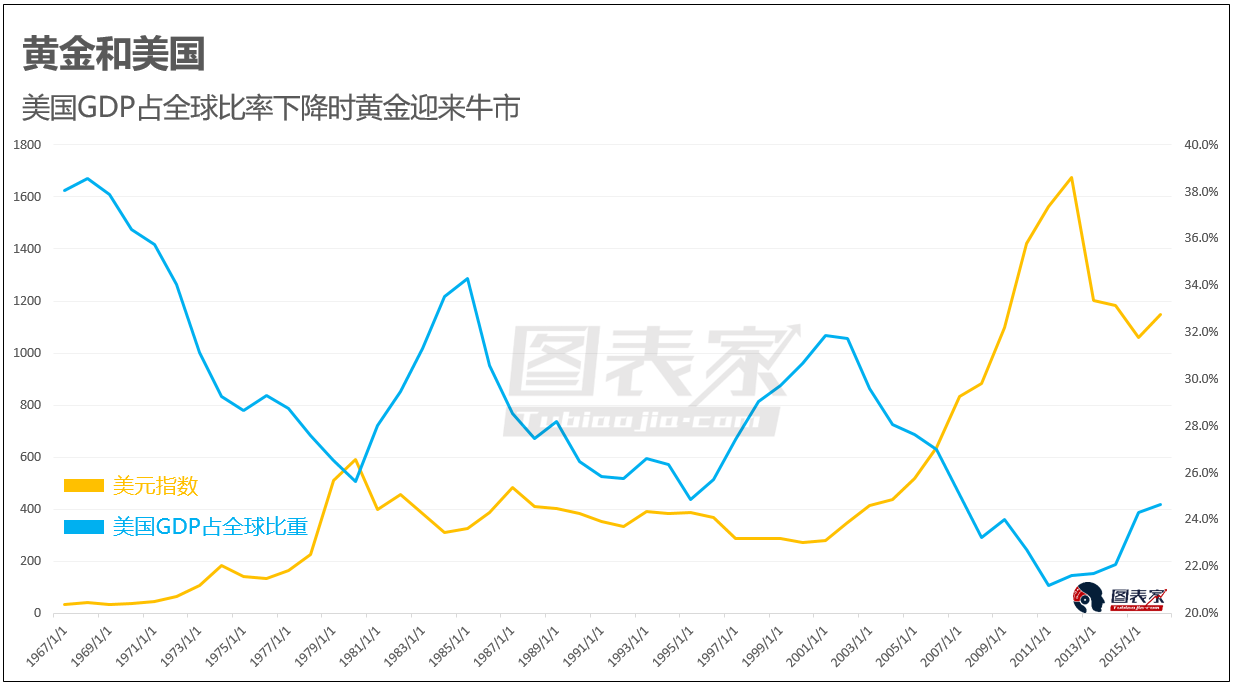 2002年美国gdp_特朗普治下的美国GDP增长峰值是二战结束以来最低的