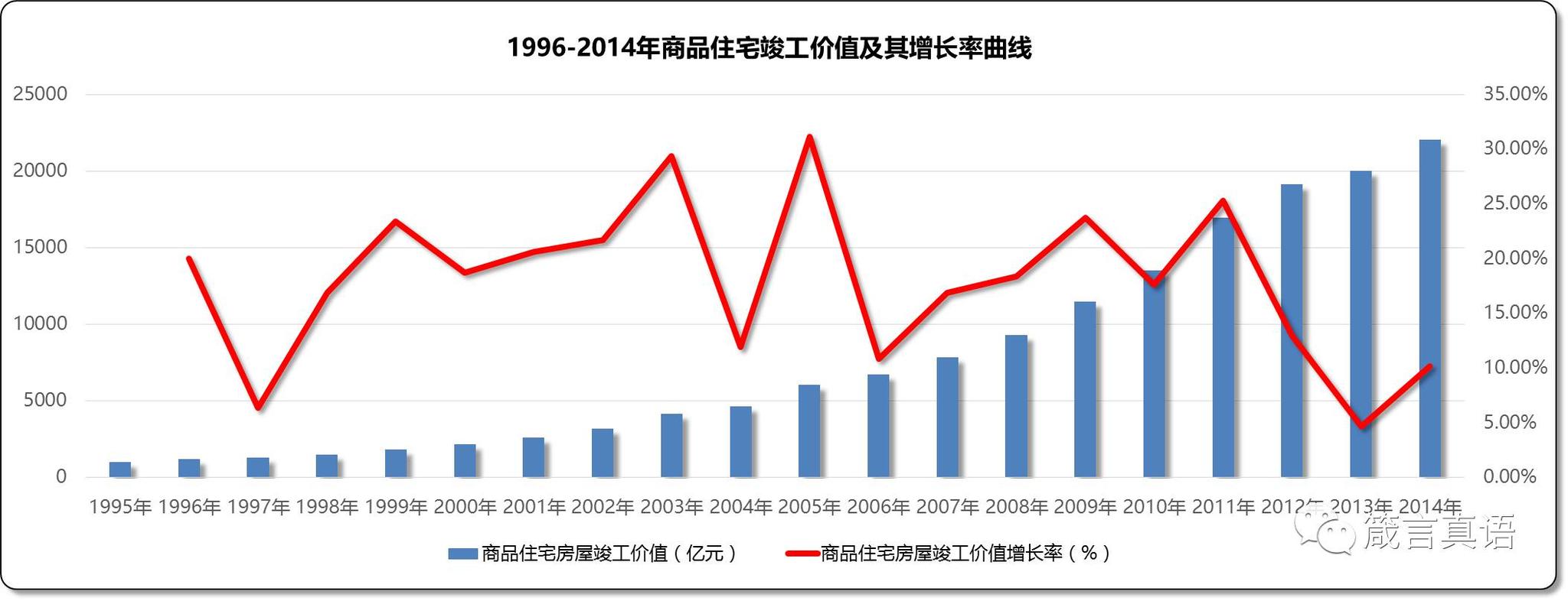 1996-2014年商品住宅竣工价值及其增长率曲线