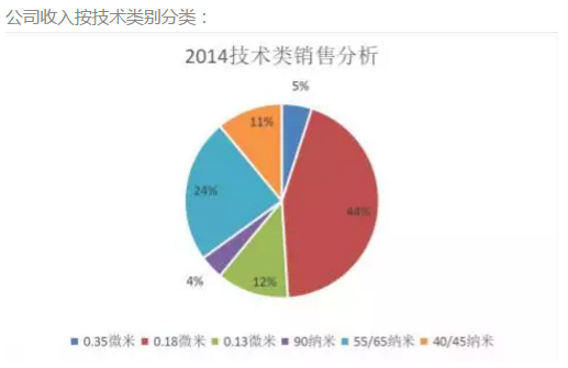 关于中芯国际(00981),这家机构如此提前布局…
