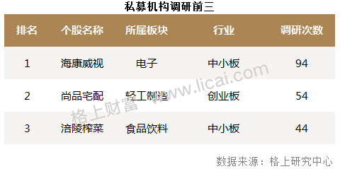 私募周报: 10%的基金经理管理了72%的产品 公