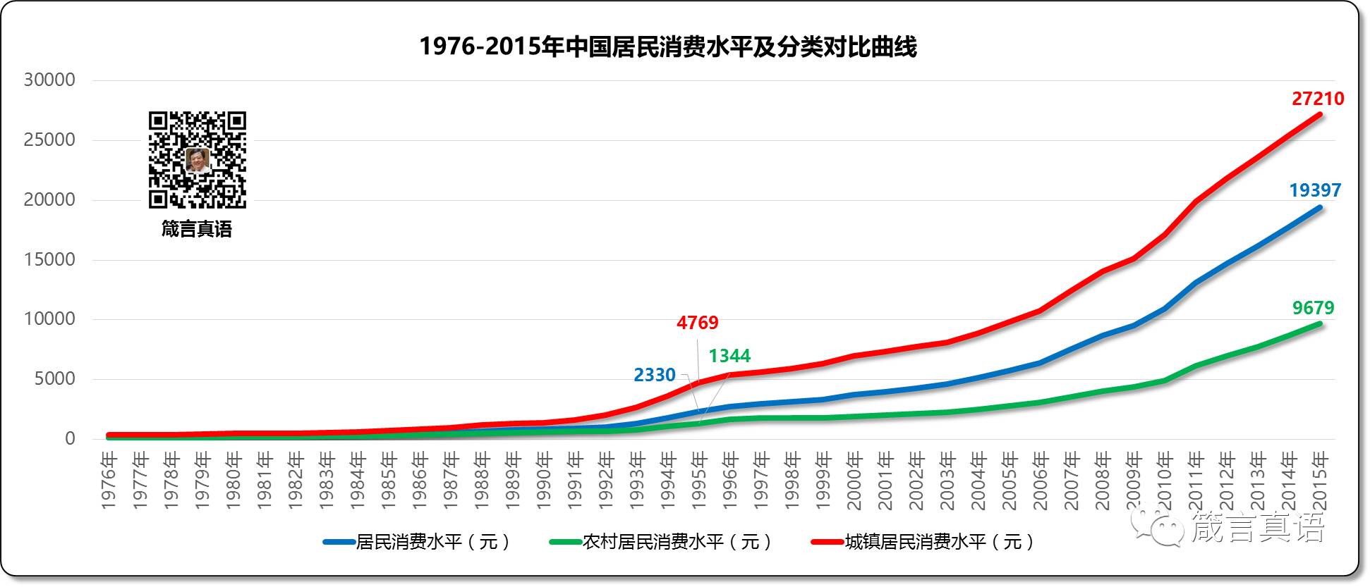 1976-2015年中国居民消费水平及分类对比曲线