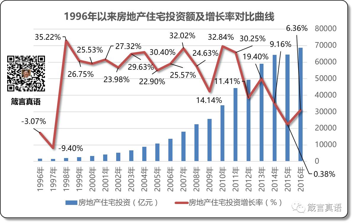 1996年以来房地产住宅投资额及增长率对比曲线