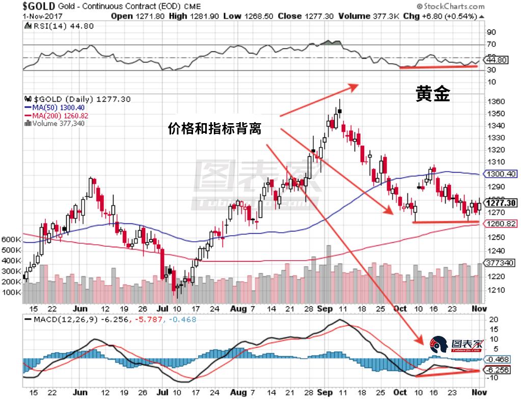 基本面技术面均看涨黄金,第一目标1300美元|金