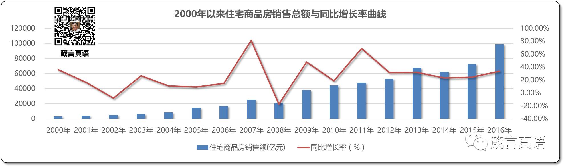 2000年以来住宅商品房销售总额与同比增长率曲线