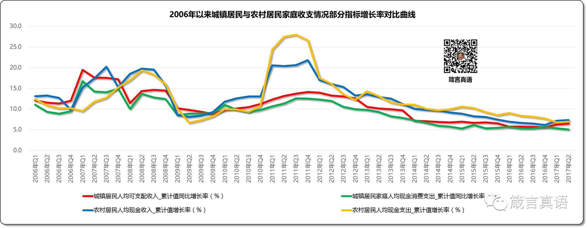 2006年以来城镇居民与农村居民家庭收支情况部分指标增长率对比曲线