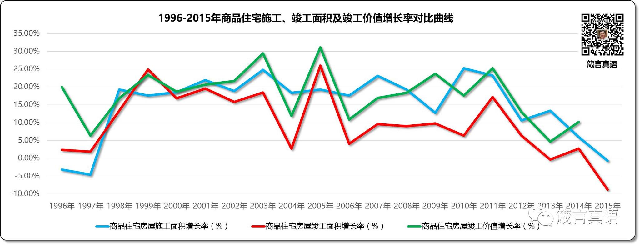 1996-2015年商品住宅施工、竣工面积及竣工价值增长率对比曲线