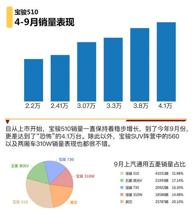 细节丰富/质感提升 宝骏530官图解析