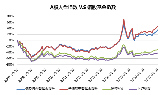 黄鼎钧:基民比股民更赚钱?!|基金|收益率|上证综