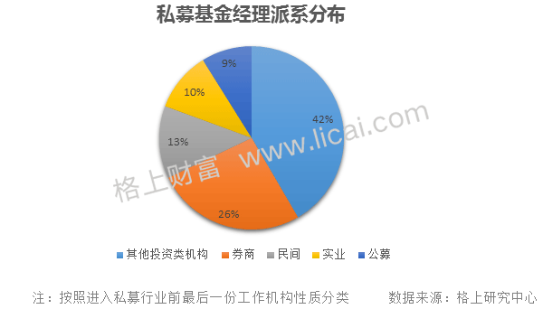 私募周报: 10%的基金经理管理了72%的产品 公