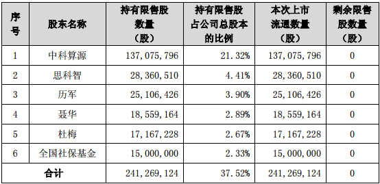 中科曙光股价近三个月涨70% 百亿市值限售股