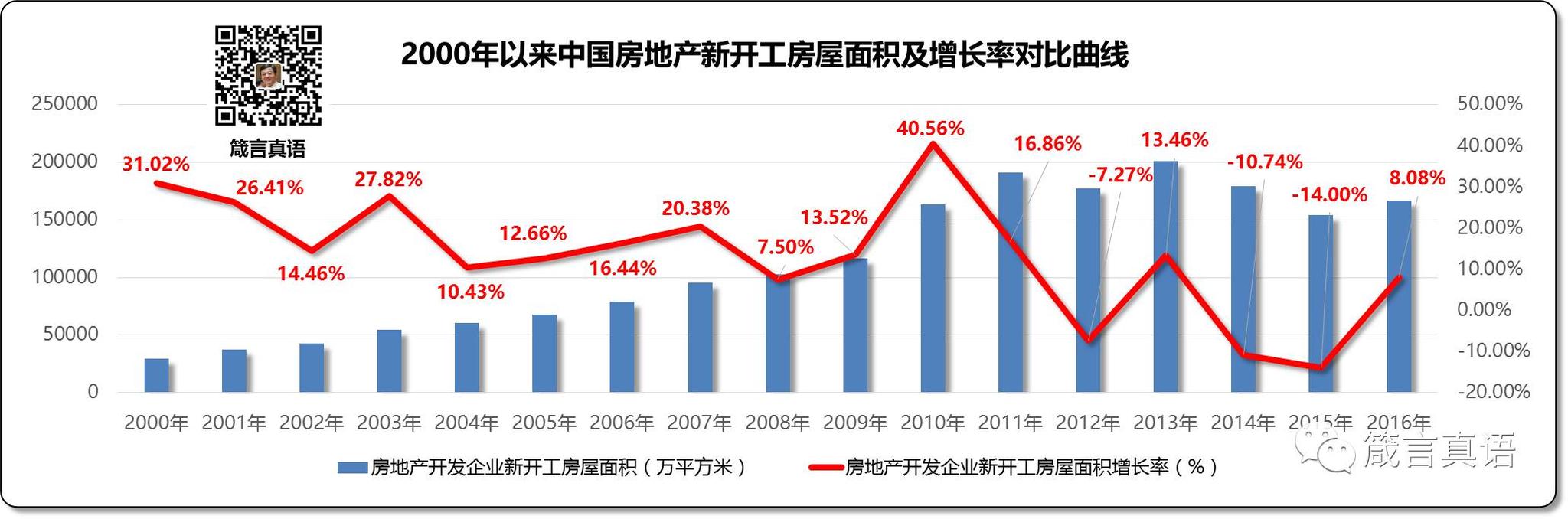 2000年以来中国房地产新开工房屋面积及增长率对比曲线