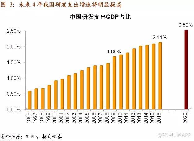 国民研发支出占gdp_抓好自主创新,激发国有企业高质量发展强劲动力(2)