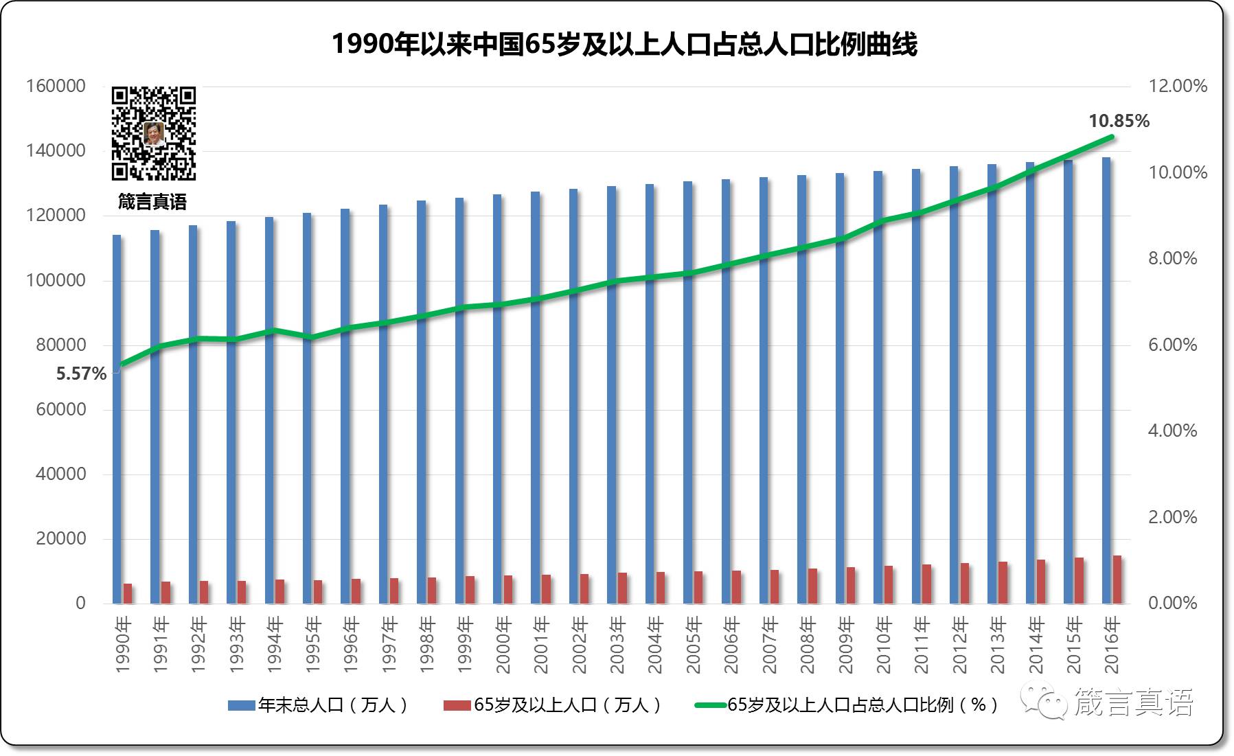 1990年以来中国65岁及以上人口占总人口比例曲线