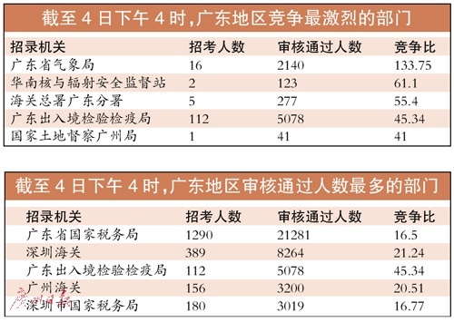 国考报名后天截止!东莞地区:国税局招人最多|国