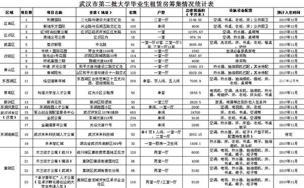 租賃房,大學(xué)畢業(yè)生租賃房,武漢