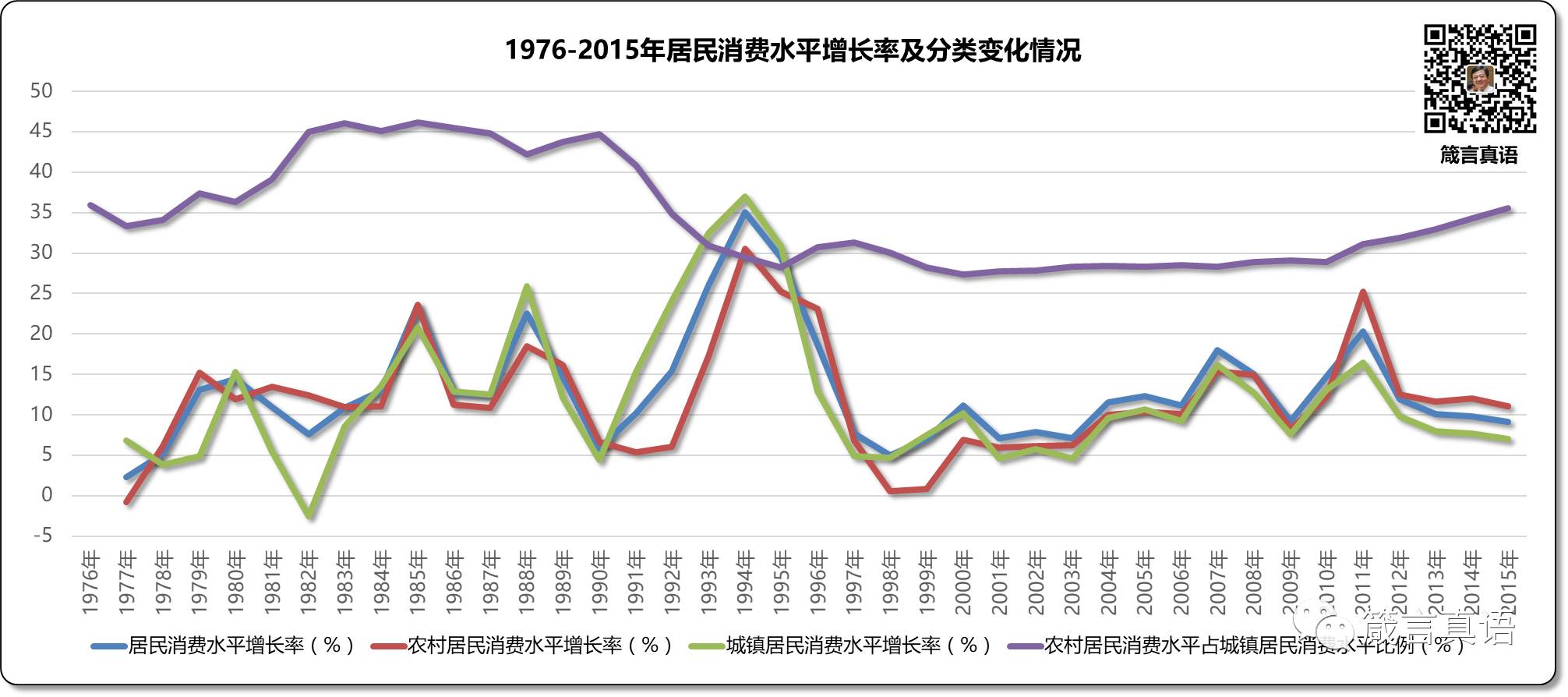 1976-2015年居民消费水平增长率及分类变化情况