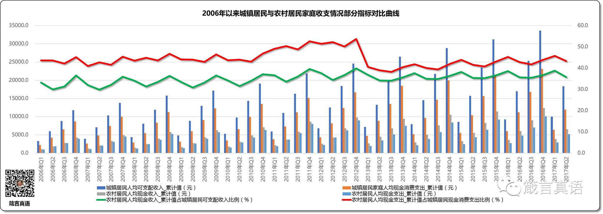 2006年以来城镇居民与农村居民家庭收支情况部分指标对比曲线