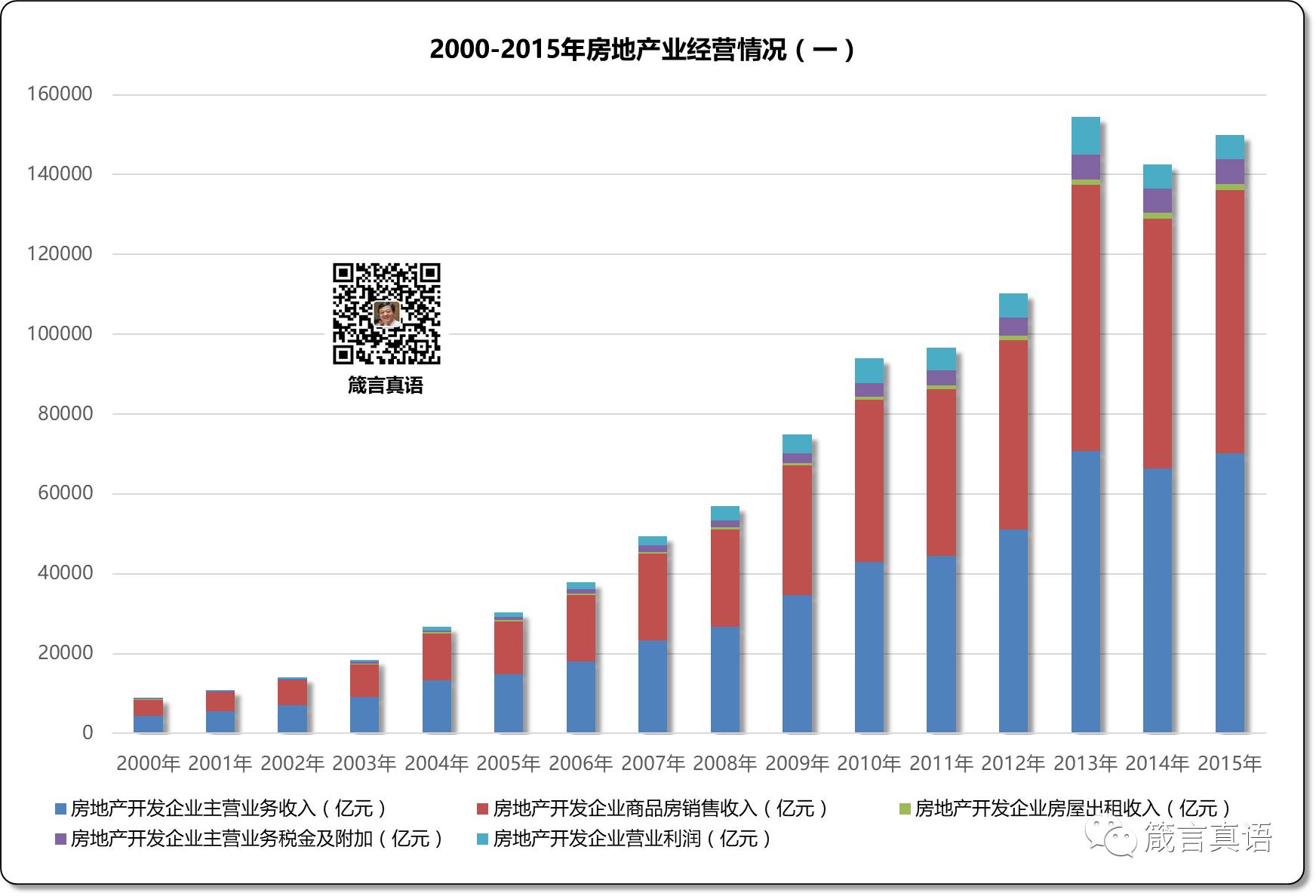 2000-2015年房地产业经营情况