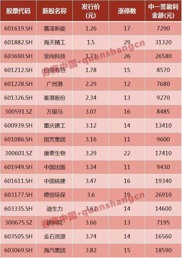 红包来袭!年内首只中签概率100%新股 顶申或