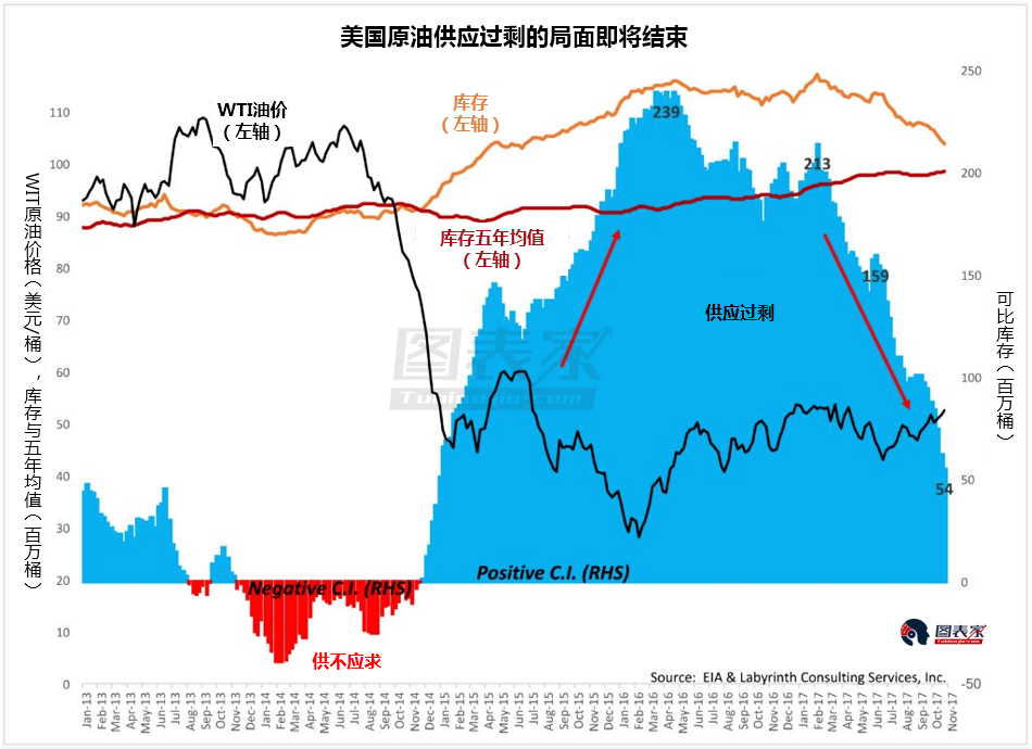 美国原油供应过剩临近尾声,2018年初油价料涨
