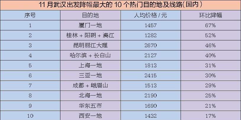 11月武汉人旅游青睐哪里?哪里降价最多?这份