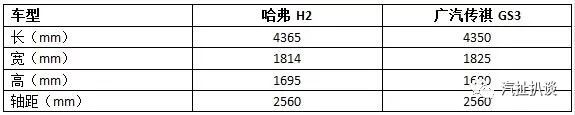 90后年轻人选小SUV，哈弗H2和广汽传祺GS3谁更合适？