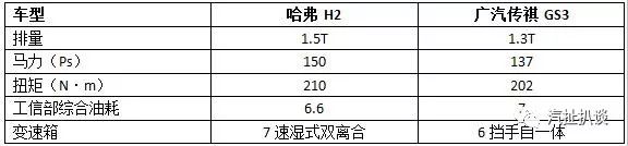 90后年轻人选小SUV,哈弗H2和广汽传祺GS3谁更合适?