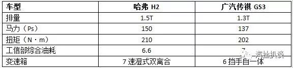 90后年轻人选小SUV，哈弗H2和广汽传祺GS3谁更合适？