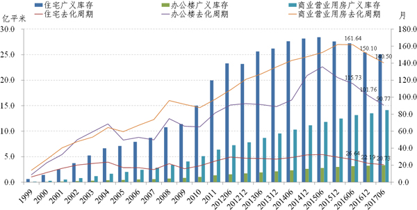 图4 1999-2017年住宅、办公楼、商业营业用房广义库存及去化周期。数据来源：Wind。