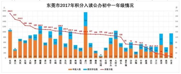权威发布!东莞2017年积分入学录取分数出炉!|