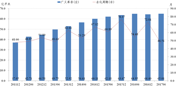 图2 2011-2017年广义库存及去化周期。数据来源：Wind。