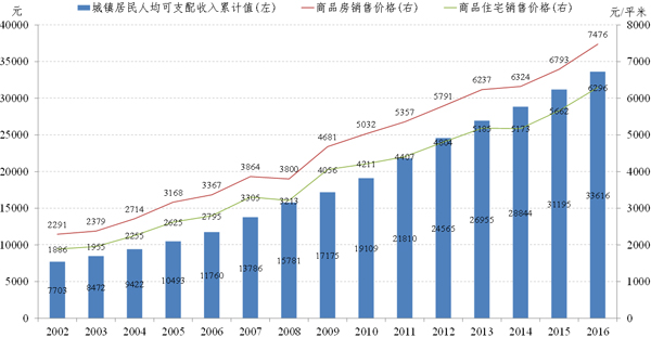 图6 2002-2016年城镇人均可支配收入、商品房、住宅销售价格。数据来源：Wind。