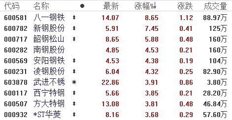 钢铁板块再度崛起 年内第三波行情要来了?|钢铁