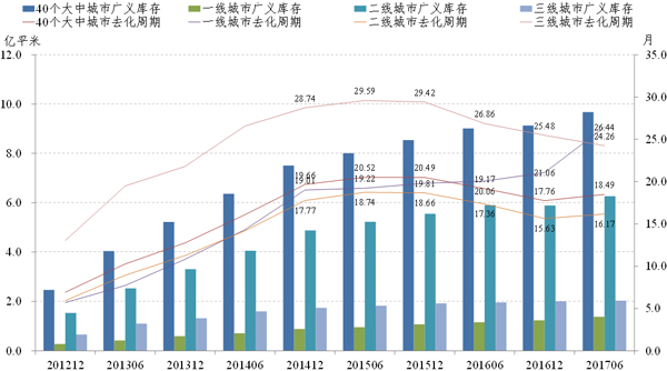 图5 2012-2017年一二三线城市广义库存和去化周期。数据来源：Wind。