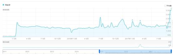 现金贷的百度搜索指数,从1500到3500